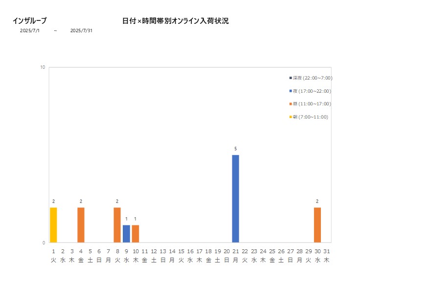 日付時間帯別インザループ202507グラフ