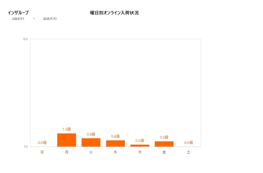 曜日別インザループ202507グラフ