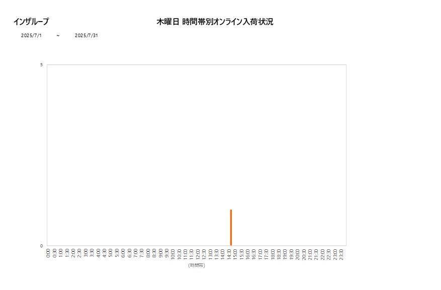 木曜日インザループ202507グラフ