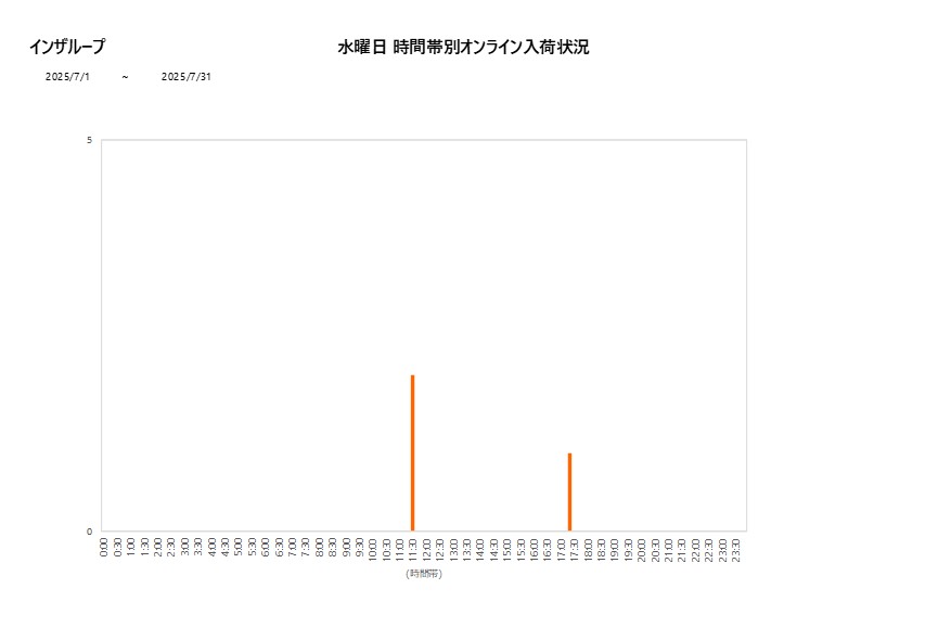 水曜日インザループ202507グラフ