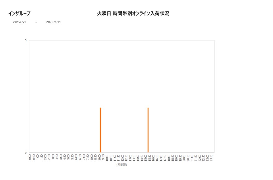 火曜日インザループ202507グラフ