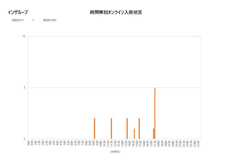 詳細時間別インザループ202507グラフ