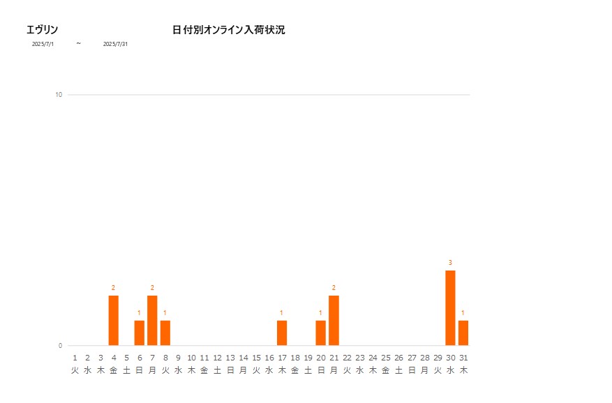 日付別エヴリン202507グラフ