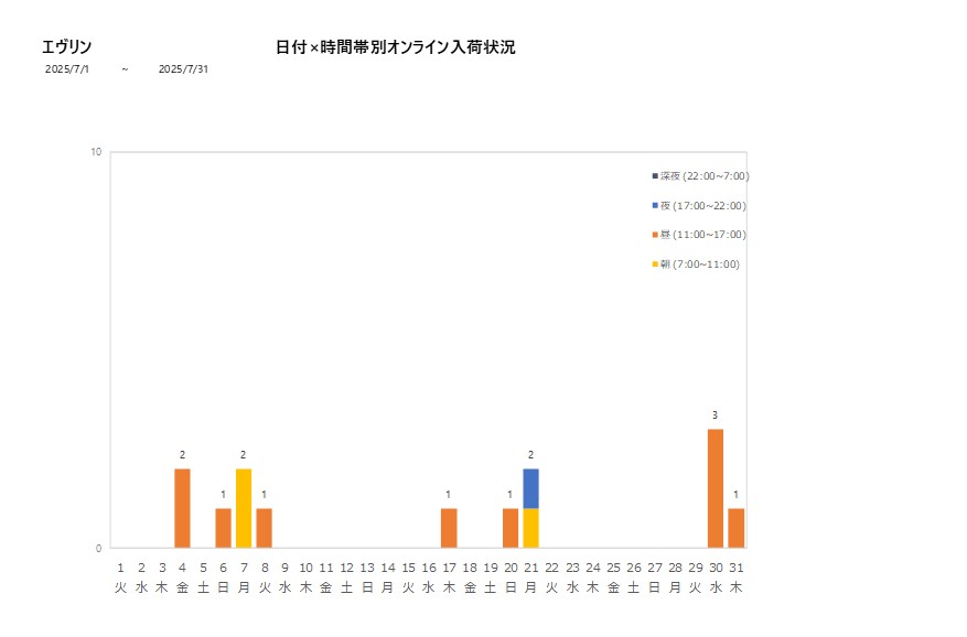 日付時間帯別エヴリン202507グラフ