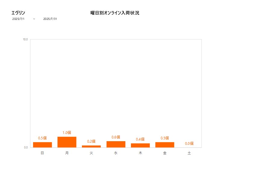 曜日別エヴリン202507グラフ