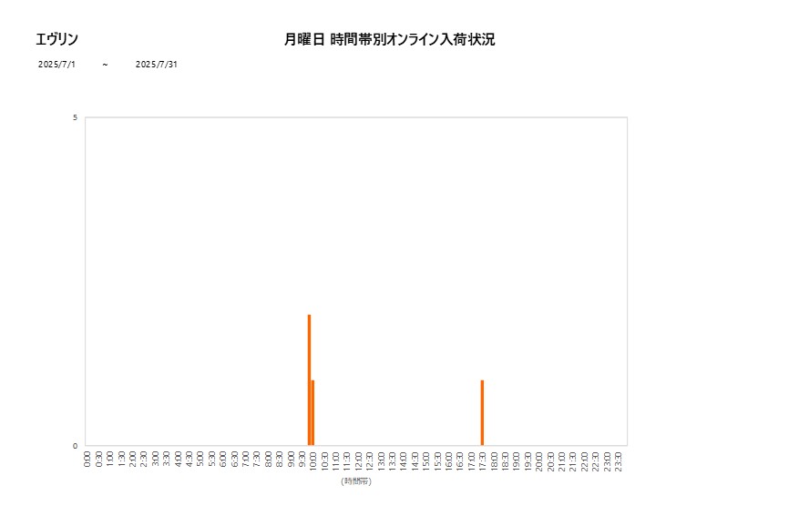 月曜日エヴリン202507グラフ