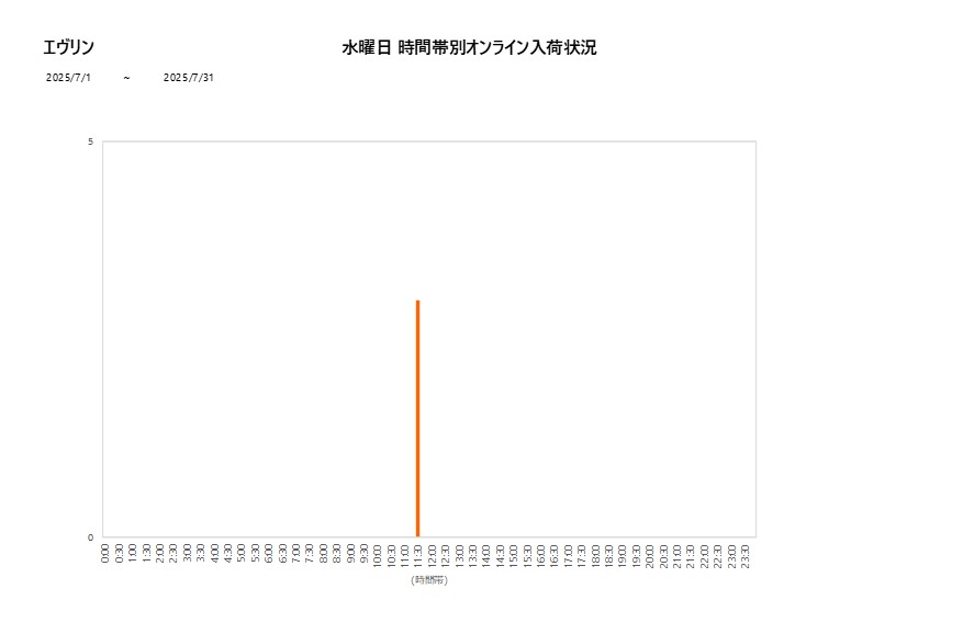 水曜日エヴリン202507グラフ