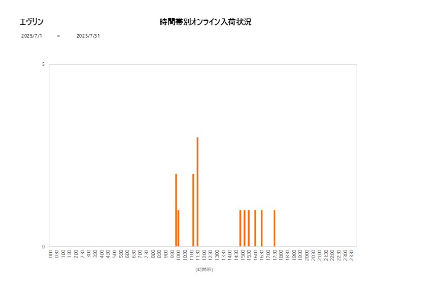 詳細時間別エヴリン202507グラフ
