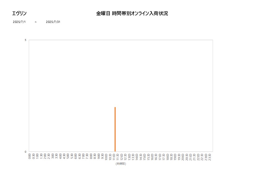 金曜日エヴリン202507グラフ