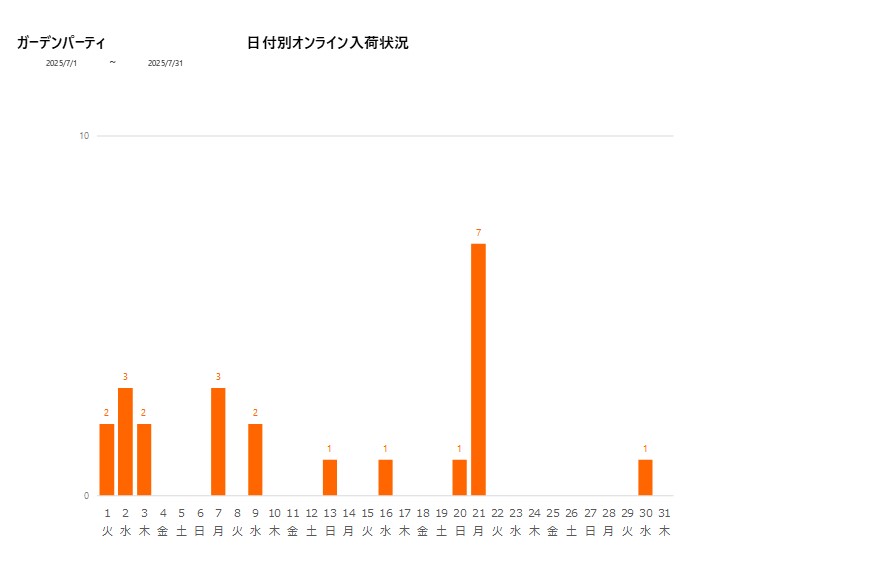 日付別ガーデンパーティ202507グラフ