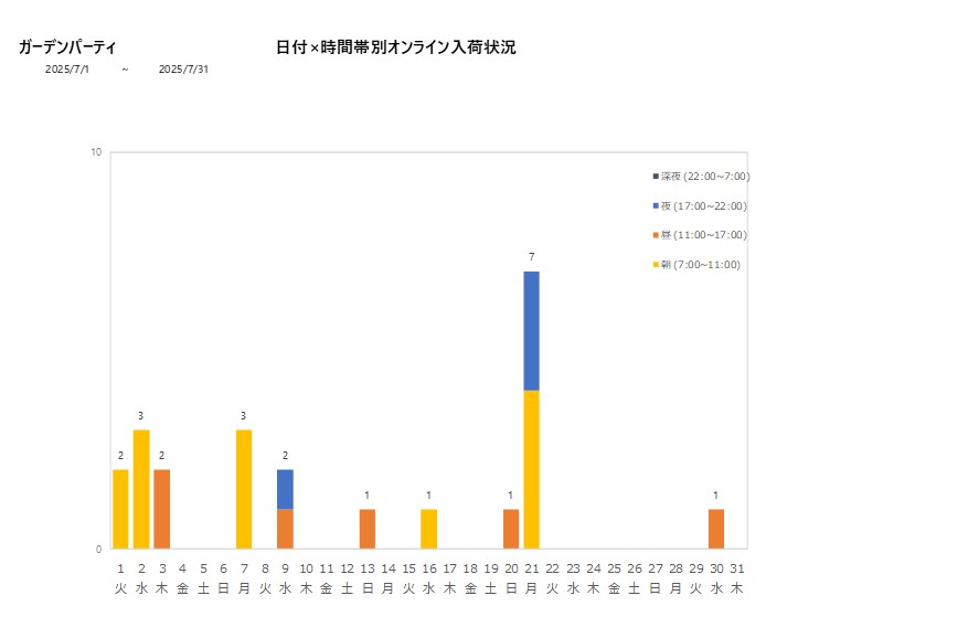 日付時間帯別ガーデンパーティ202507グラフ