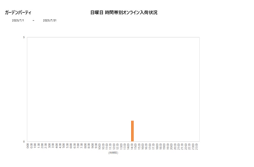 日曜日ガーデンパーティ202507グラフ
