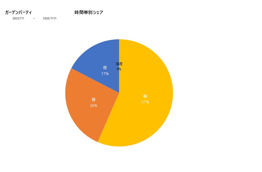 時間帯シェアガーデンパーティ202507グラフ