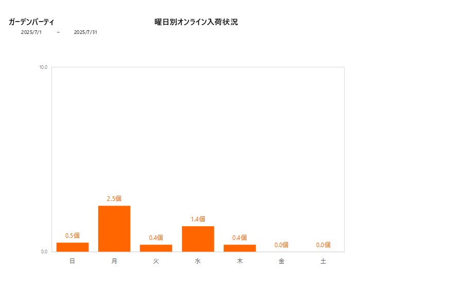 曜日別ガーデンパーティ202507グラフ