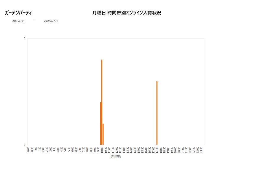 月曜日ガーデンパーティ202507グラフ