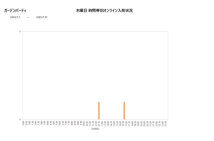 木曜日ガーデンパーティ202507グラフ