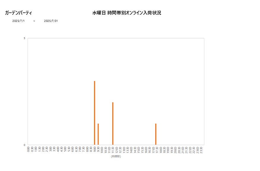 水曜日ガーデンパーティ202507グラフ