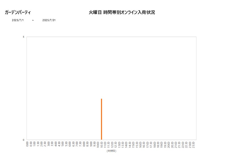 火曜日ガーデンパーティ202507グラフ