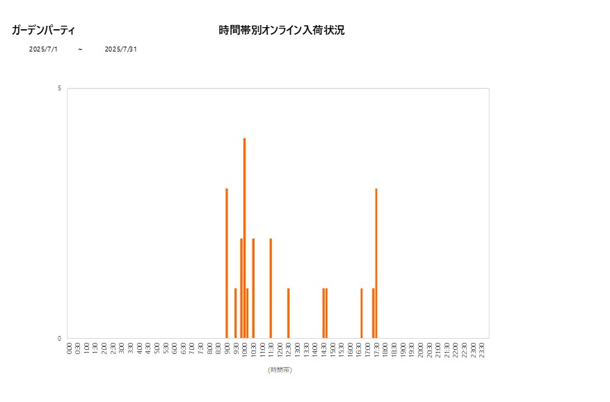 詳細時間別ガーデンパーティ202507グラフ