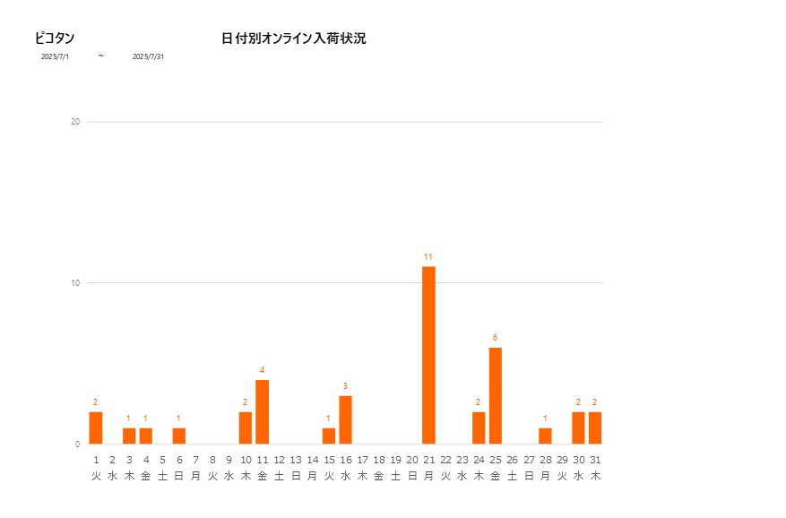 日付別ピコタン202507グラフ