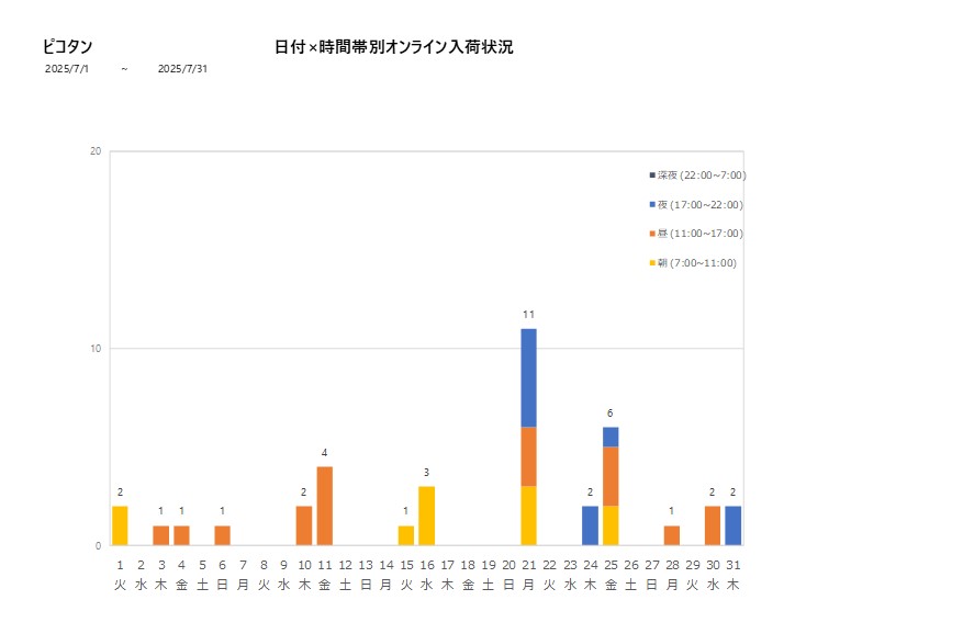 日付時間帯別ピコタン202507グラフ