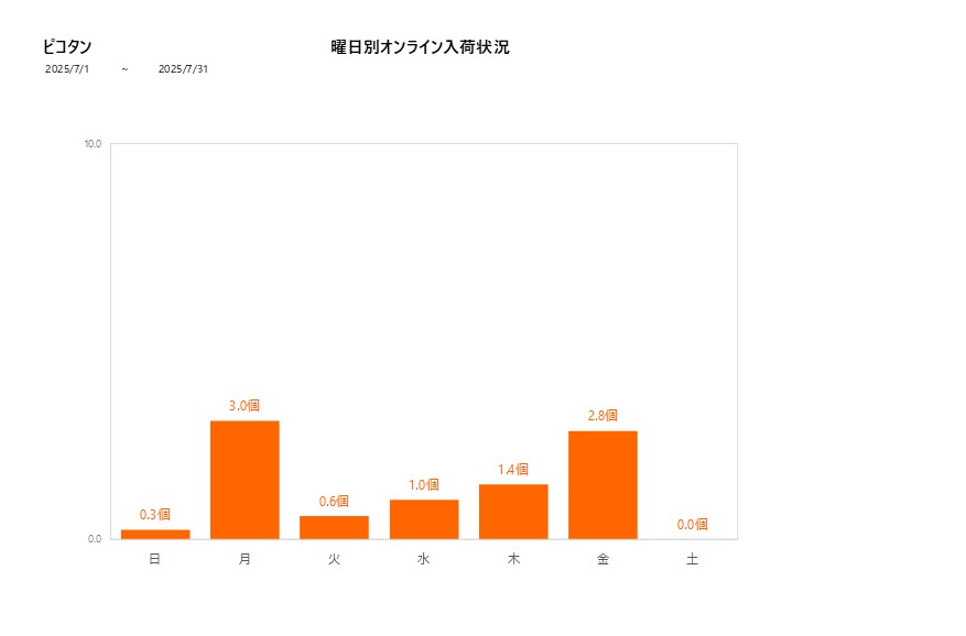 曜日別ピコタン202507グラフ
