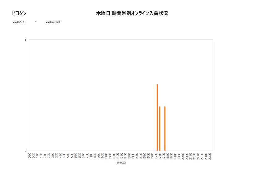 木曜日ピコタン202507グラフ