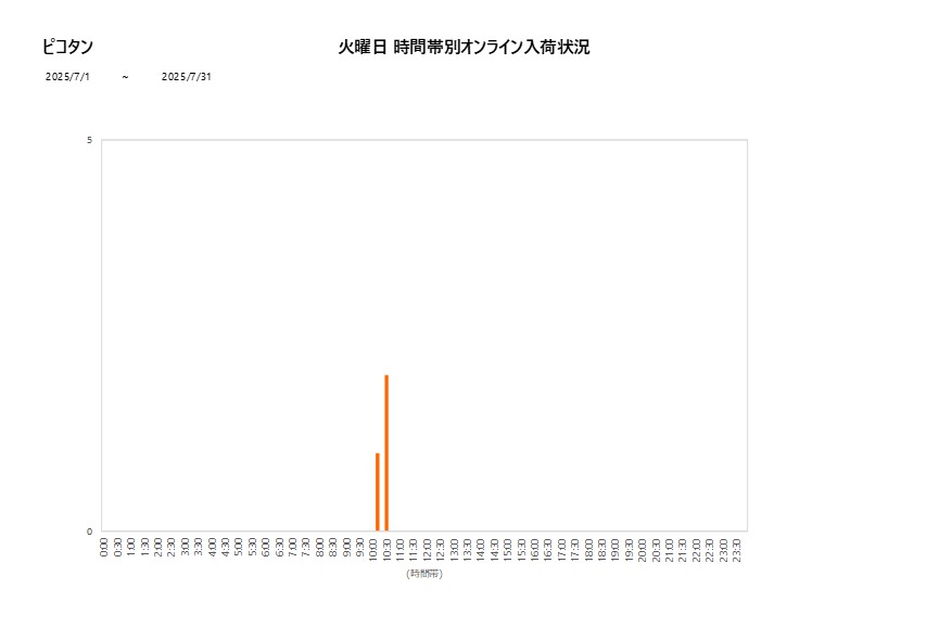 火曜日ピコタン202507グラフ