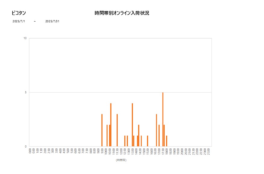 詳細時間別ピコタン202507グラフ