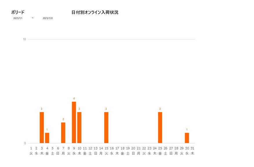 日付別ボリード202507グラフ