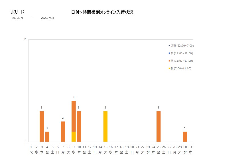 日付時間帯別ボリード202507グラフ