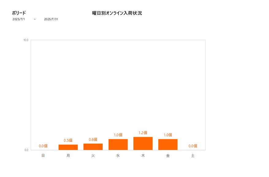 曜日別ボリード202507グラフ