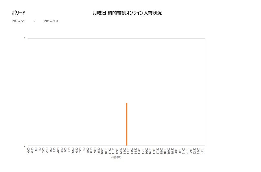 月曜日ボリード202507グラフ