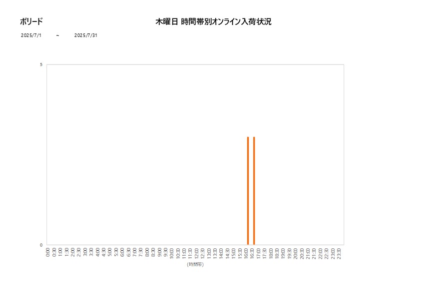 木曜日ボリード202507グラフ
