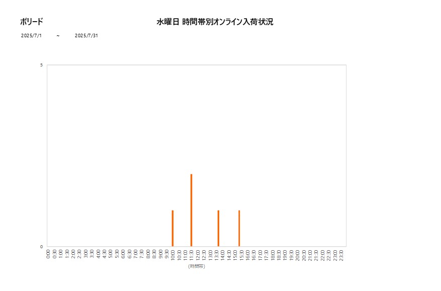 水曜日ボリード202507グラフ
