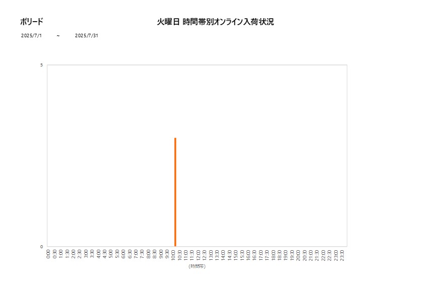 火曜日ボリード202507グラフ