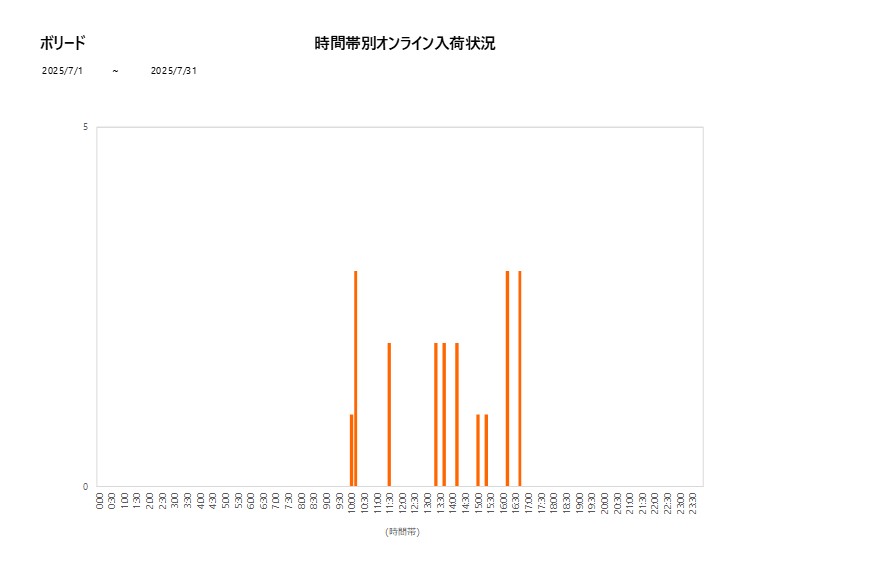 詳細時間別ボリード202507グラフ
