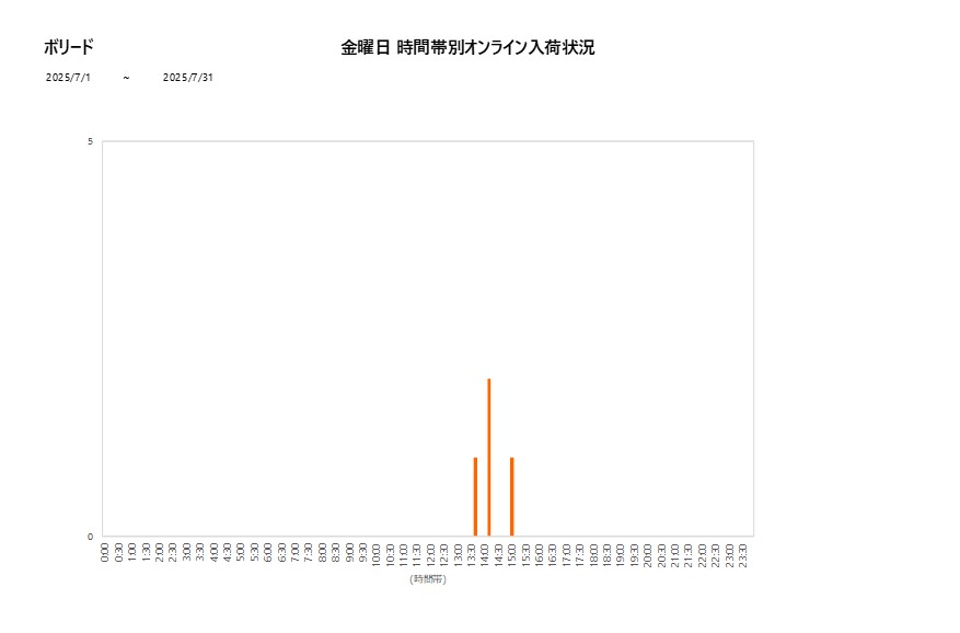 金曜日ボリード202507グラフ
