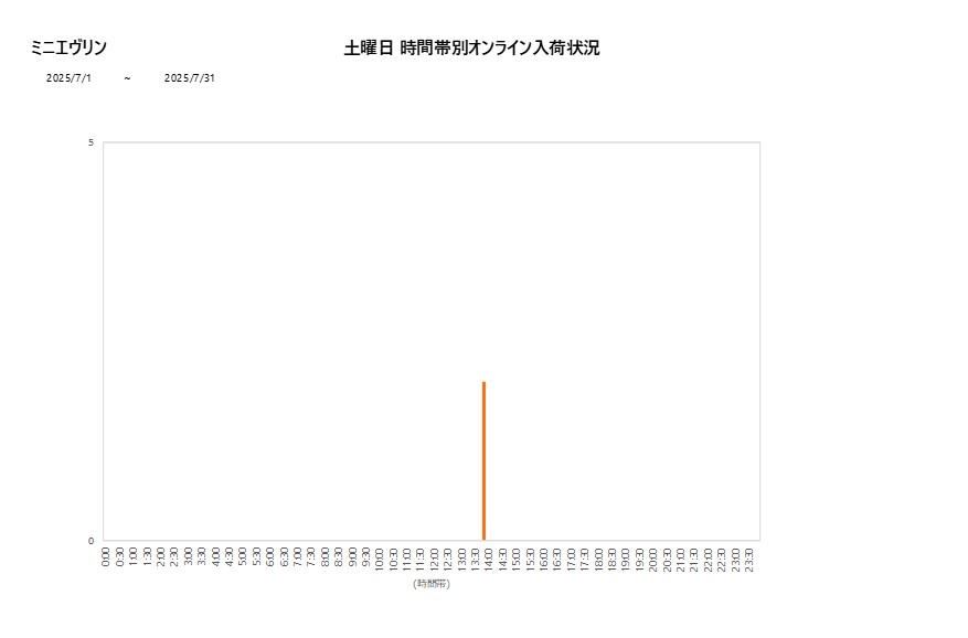 土曜日ミニエヴリン202507グラフ