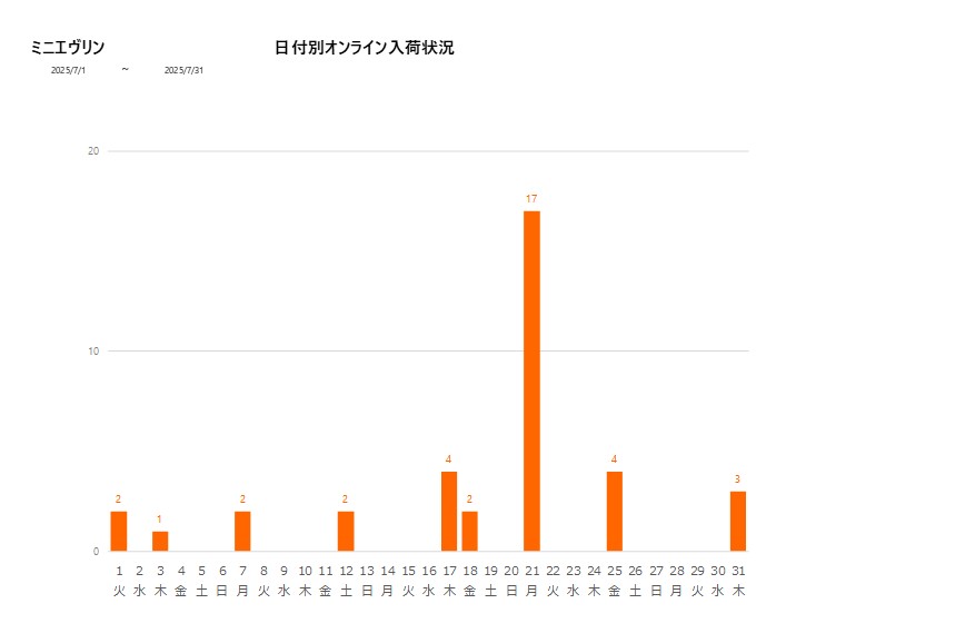 日付別ミニエヴリン202507グラフ