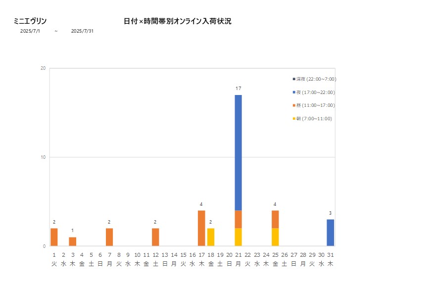 日付時間帯別ミニエヴリン202507グラフ