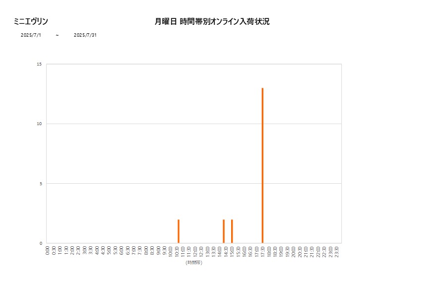 月曜日ミニエヴリン202507グラフ