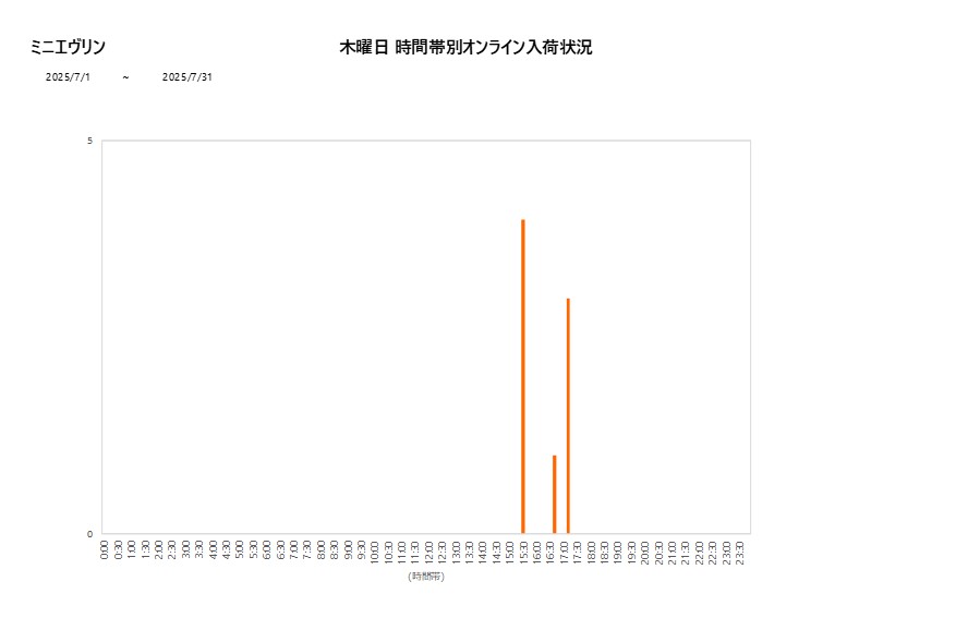 木曜日ミニエヴリン202507グラフ