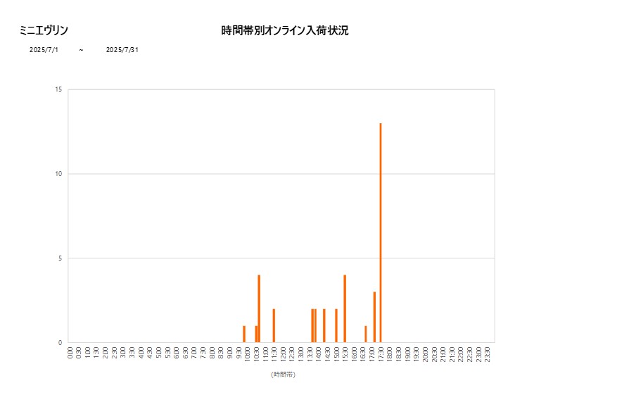 詳細時間別ミニエヴリン202507グラフ