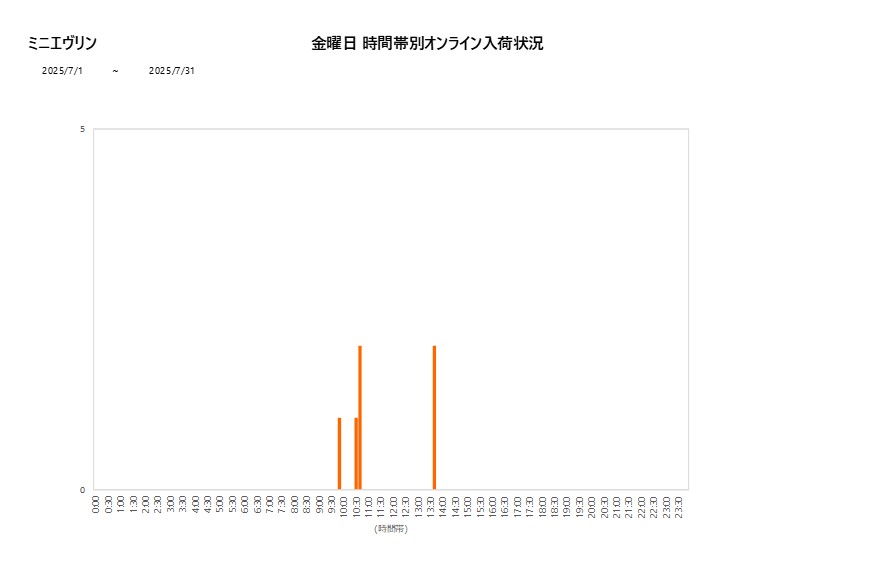 金曜日ミニエヴリン202507グラフ
