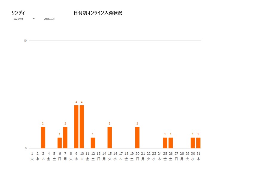 日付別リンディ202507グラフ