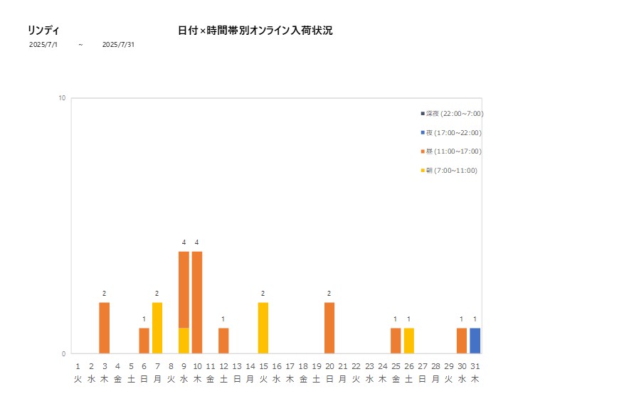 日付時間帯別リンディ202507グラフ