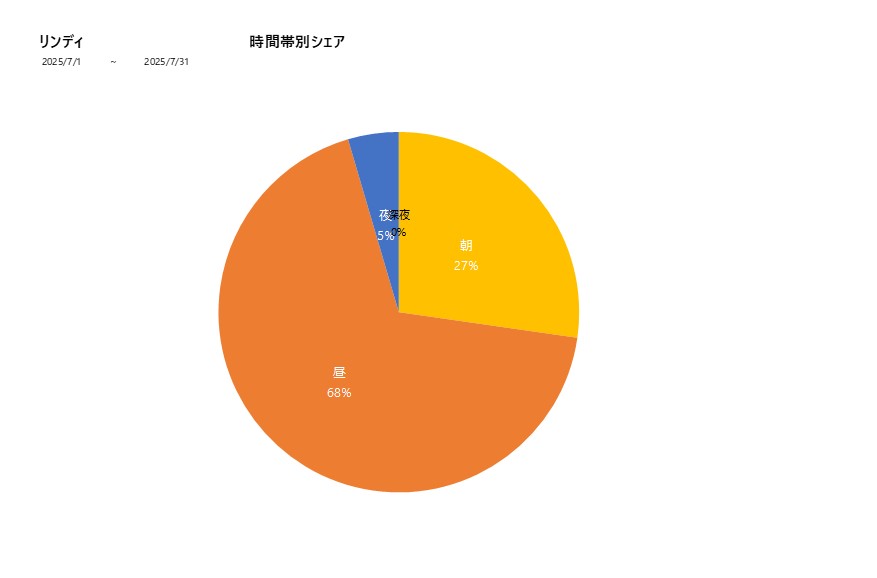 時間帯シェアリンディ202507グラフ