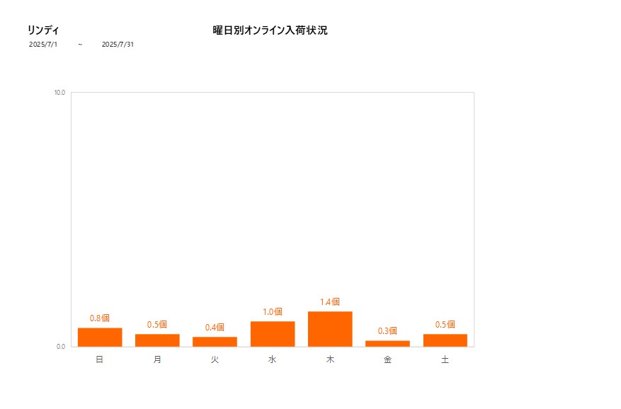 曜日別リンディ202507グラフ