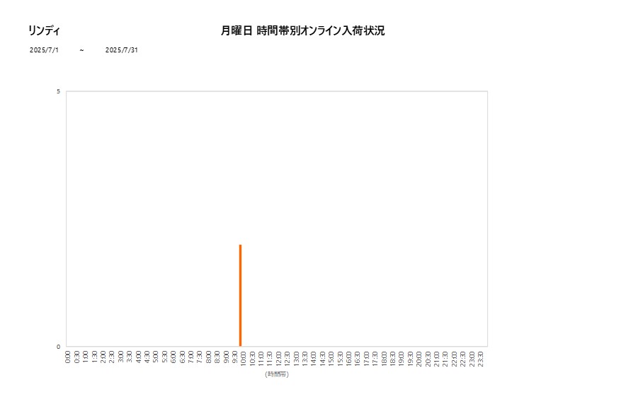 月曜日リンディ202507グラフ